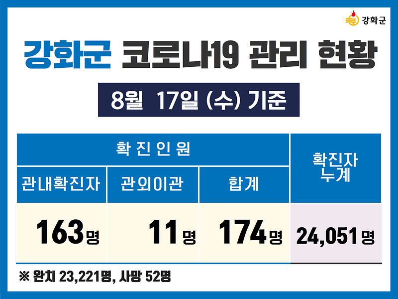 8/17(수) 기준 강화군 코로나19 관리현황을 알려드립니다. 	 사진